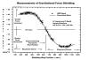 Gravimeter Calibration chart